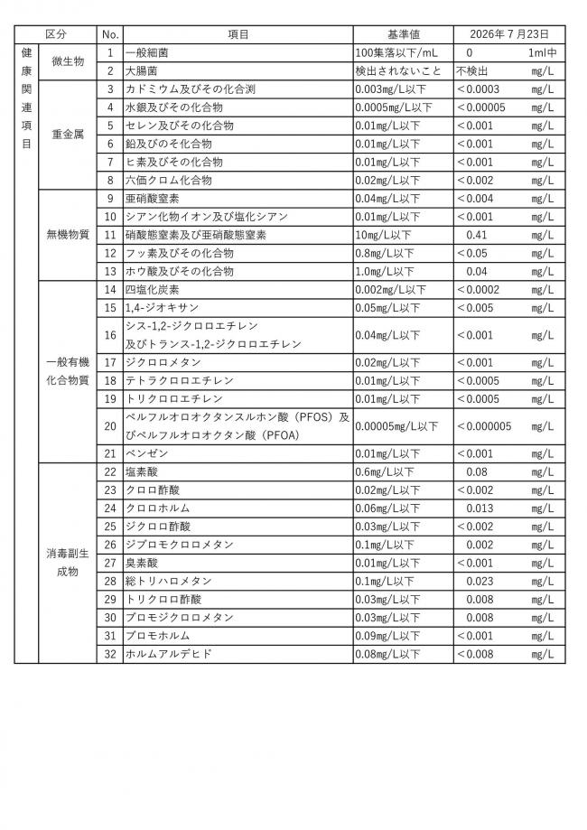 水質検査結果1